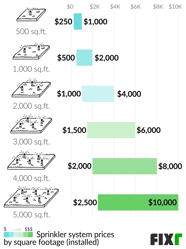 Installing a sprinkler irrigation system